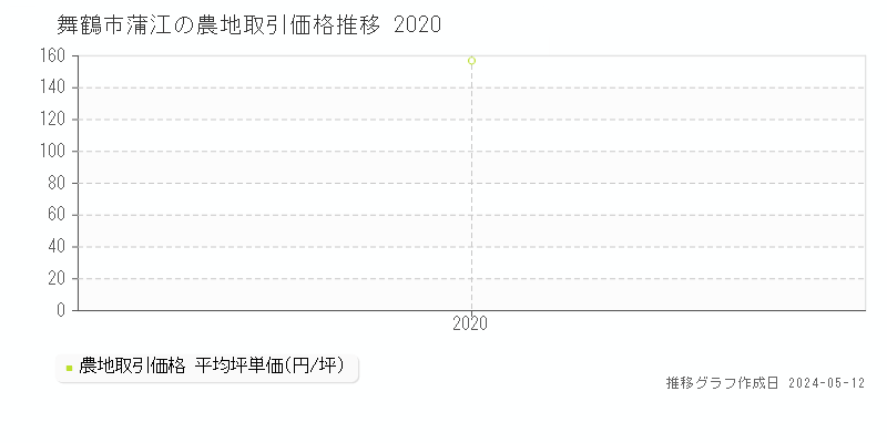 舞鶴市蒲江の農地価格推移グラフ 
