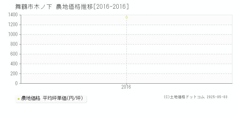 舞鶴市木ノ下の農地取引事例推移グラフ 