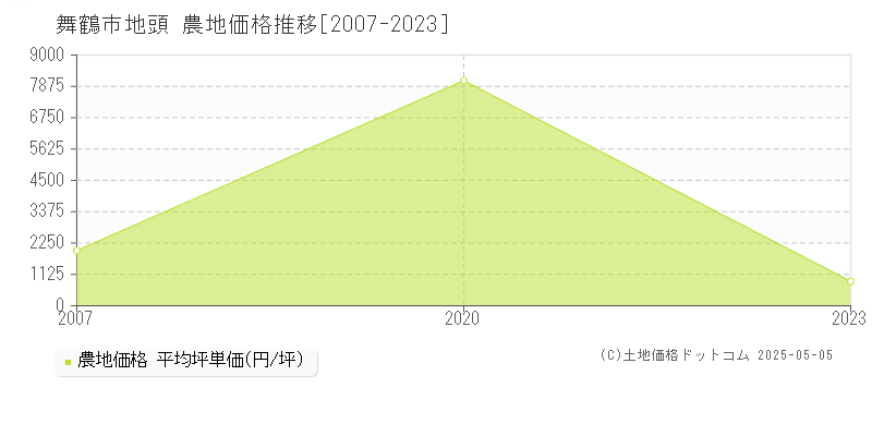 地頭(舞鶴市)の農地価格推移グラフ(坪単価)[2007-2023年]