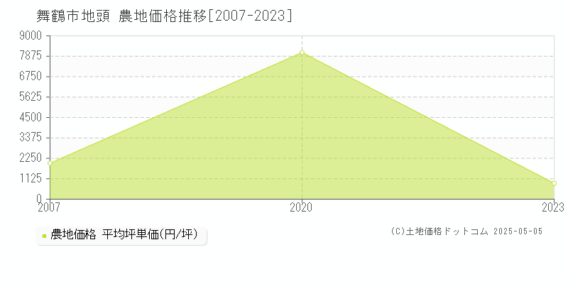 舞鶴市地頭の農地価格推移グラフ 