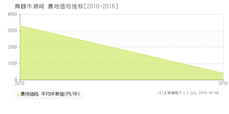 瀬崎(舞鶴市)の農地価格推移グラフ(坪単価)[2010-2016年]