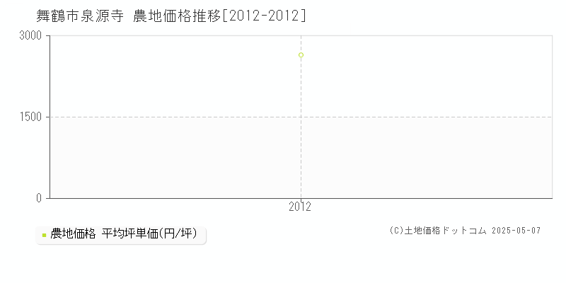 泉源寺(舞鶴市)の農地価格推移グラフ(坪単価)[2012-2012年]