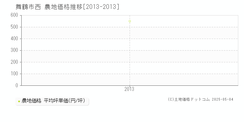 西(舞鶴市)の農地価格推移グラフ(坪単価)[2013-2013年]