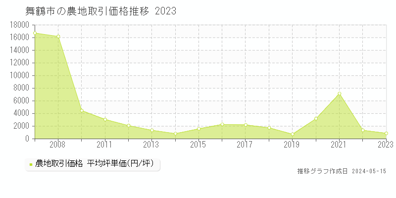 舞鶴市の農地価格推移グラフ 