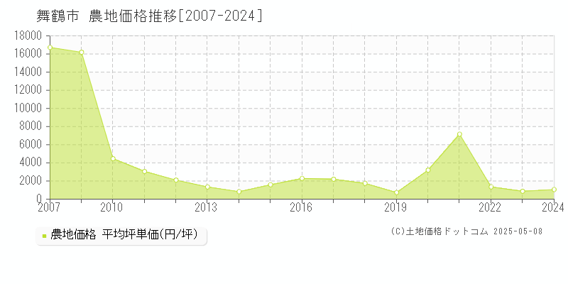 舞鶴市(京都府)の農地価格推移グラフ(坪単価)[2007-2024年]