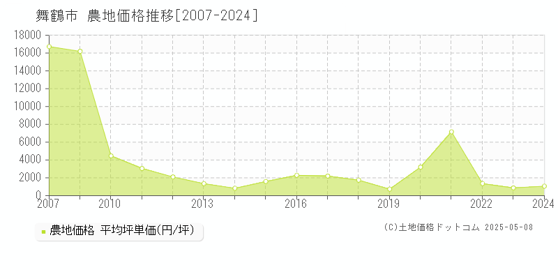 舞鶴市の農地価格推移グラフ 