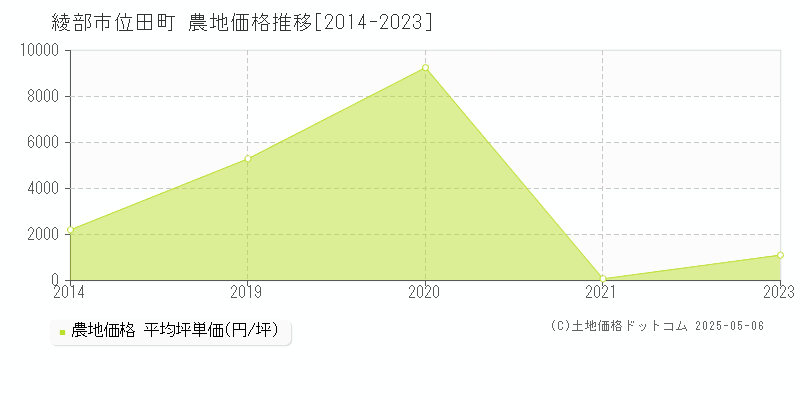 位田町(綾部市)の農地価格推移グラフ(坪単価)[2014-2023年]