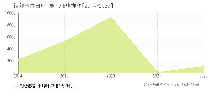 綾部市位田町の農地価格推移グラフ 
