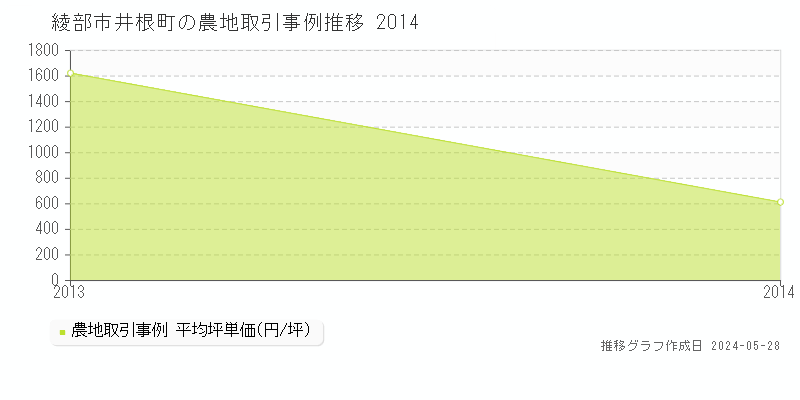 綾部市井根町の農地価格推移グラフ 