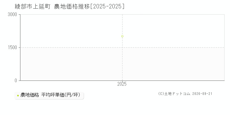 綾部市上延町の農地価格推移グラフ(坪単価)[2025-2025年]