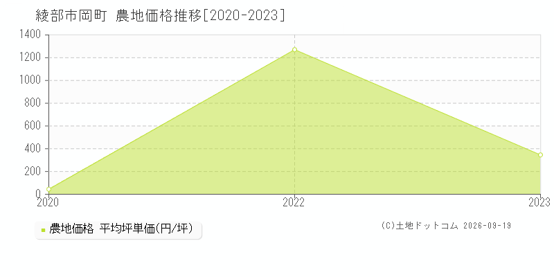 綾部市岡町の農地価格推移グラフ(坪単価)[2020-2023年]