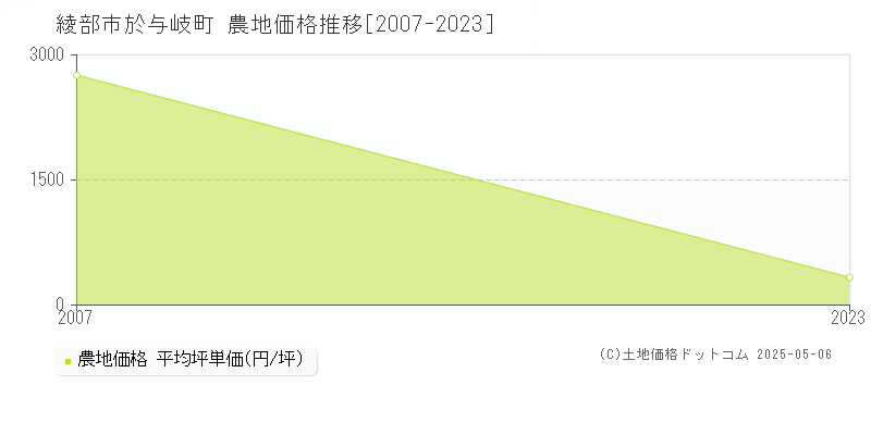 綾部市於与岐町の農地価格推移グラフ 