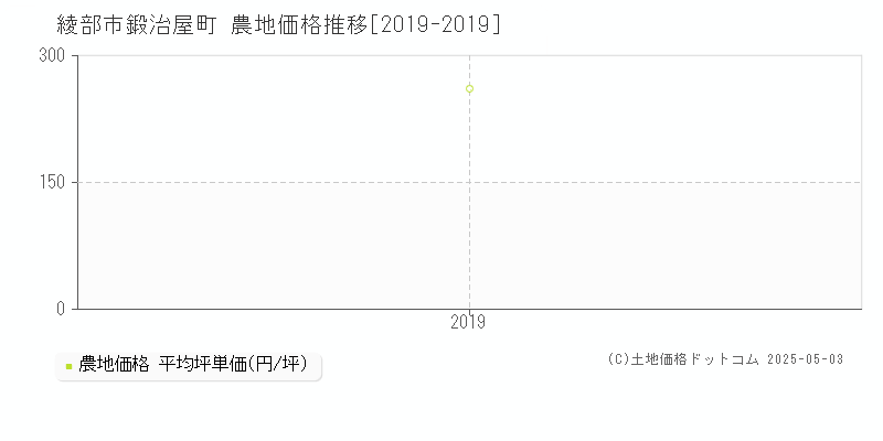 鍛治屋町(綾部市)の農地価格推移グラフ(坪単価)[2019-2019年]