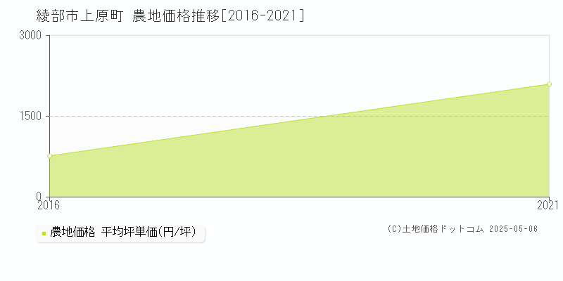 上原町(綾部市)の農地価格推移グラフ(坪単価)[2016-2021年]