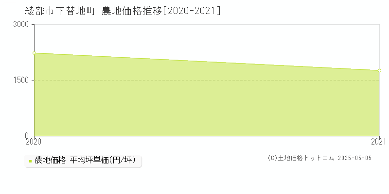 下替地町(綾部市)の農地価格推移グラフ(坪単価)[2020-2021年]