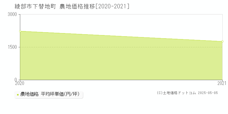 綾部市下替地町の農地価格推移グラフ 