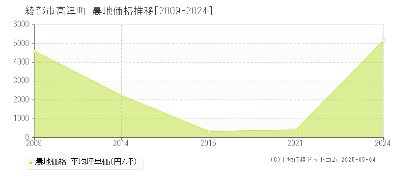 高津町(綾部市)の農地価格推移グラフ(坪単価)[2009-2024年]