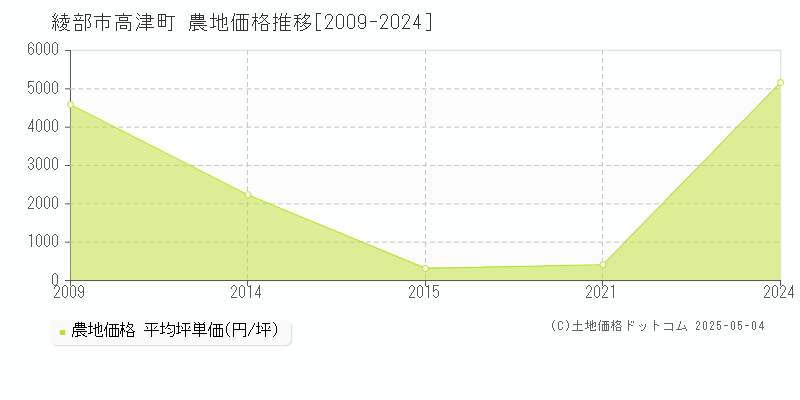 綾部市高津町の農地価格推移グラフ 