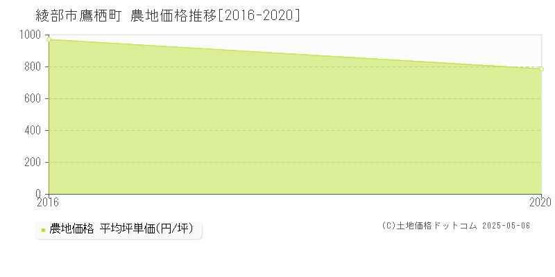 鷹栖町(綾部市)の農地価格推移グラフ(坪単価)[2016-2020年]