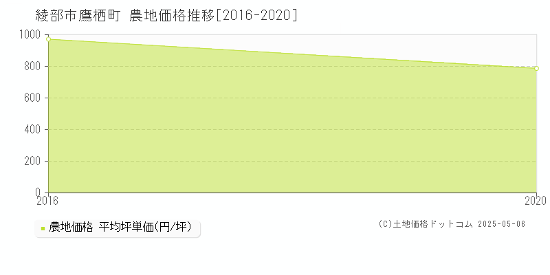 綾部市鷹栖町の農地価格推移グラフ 