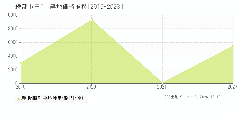 綾部市田町の農地価格推移グラフ(坪単価)[2019-2023年]