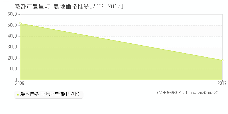 綾部市豊里町の農地価格推移グラフ 