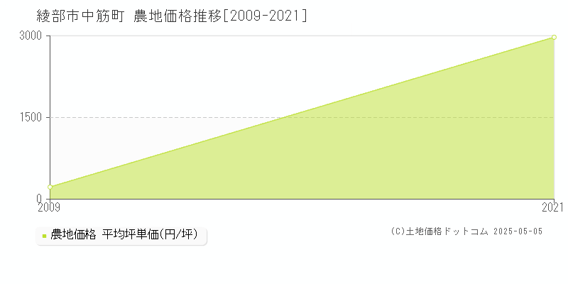 中筋町(綾部市)の農地価格推移グラフ(坪単価)[2009-2021年]
