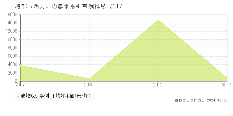 綾部市西方町の農地価格推移グラフ 