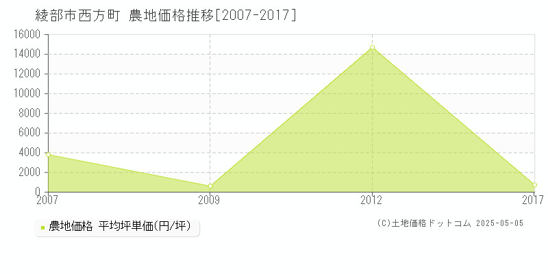 西方町(綾部市)の農地価格推移グラフ(坪単価)[2007-2017年]