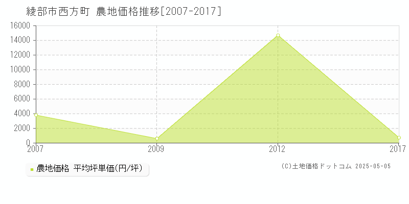 綾部市西方町の農地価格推移グラフ 