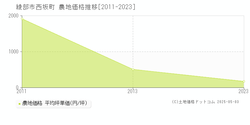 西坂町(綾部市)の農地価格推移グラフ(坪単価)[2011-2023年]