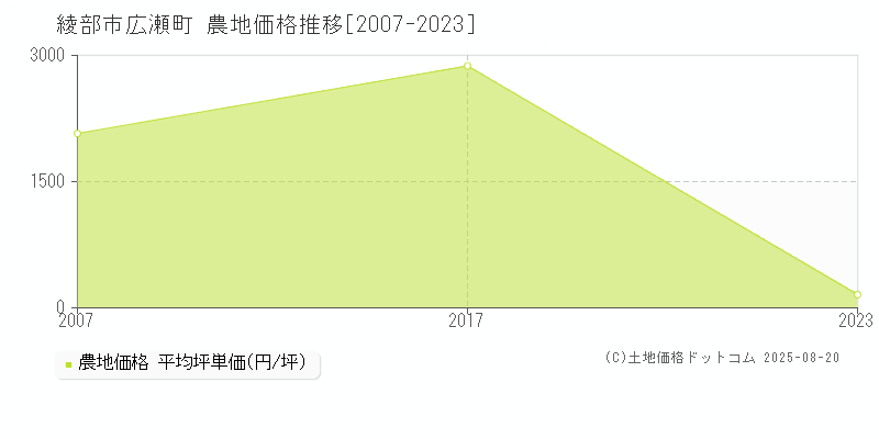 広瀬町(綾部市)の農地価格推移グラフ(坪単価)[2007-2023年]