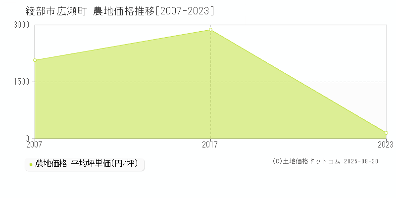 綾部市広瀬町の農地価格推移グラフ 