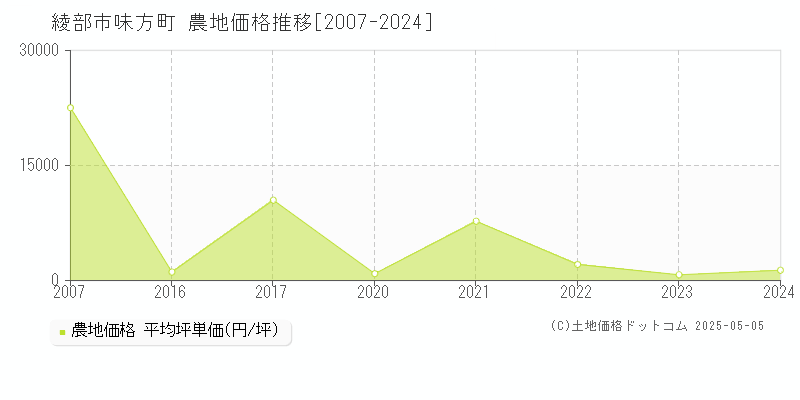味方町(綾部市)の農地価格推移グラフ(坪単価)[2007-2024年]