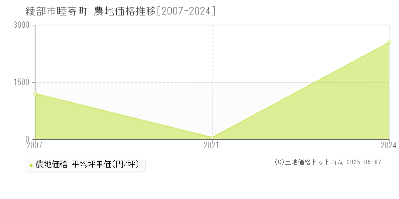 睦寄町(綾部市)の農地価格推移グラフ(坪単価)[2007-2024年]