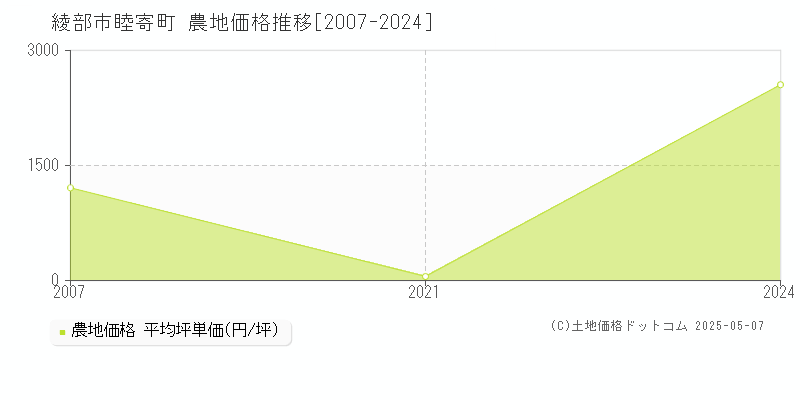 綾部市睦寄町の農地価格推移グラフ 