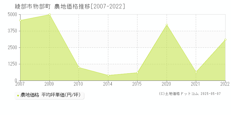 綾部市物部町の農地価格推移グラフ 