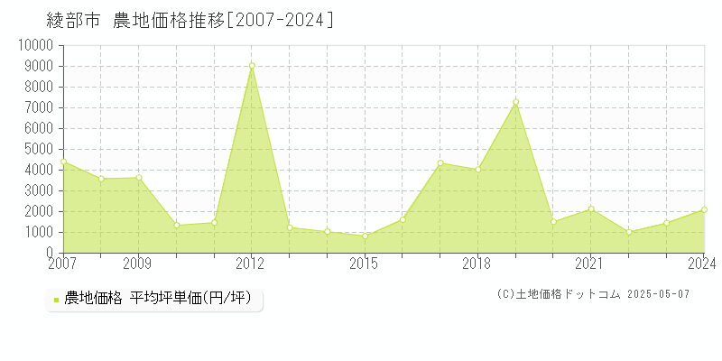 綾部市(京都府)の農地価格推移グラフ(坪単価)[2007-2024年]