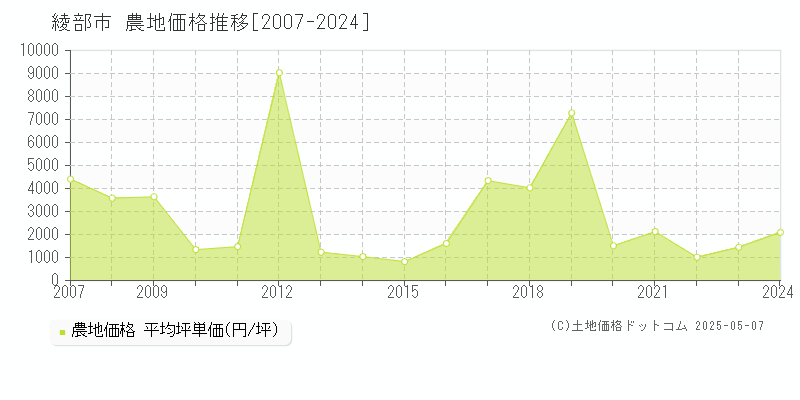 綾部市全域の農地価格推移グラフ 