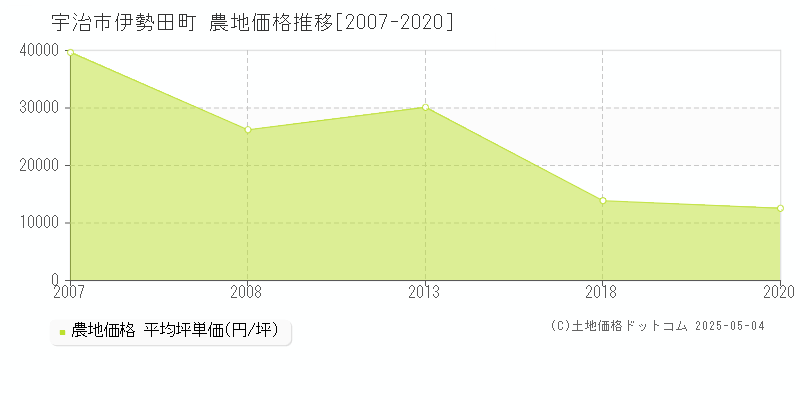 伊勢田町(宇治市)の農地価格推移グラフ(坪単価)[2007-2020年]