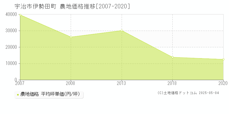 宇治市伊勢田町の農地価格推移グラフ 