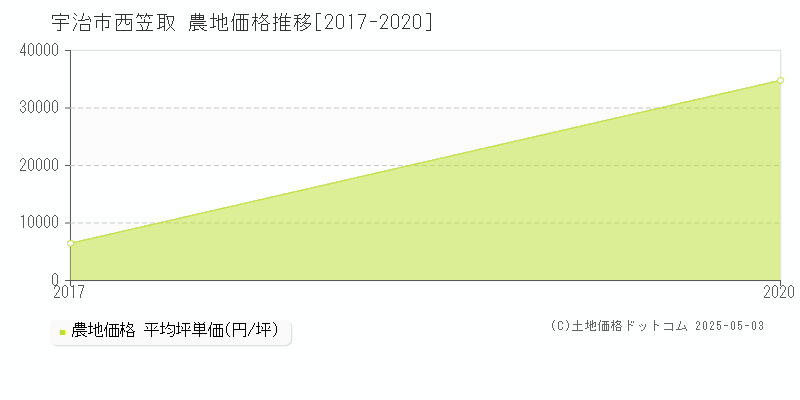 西笠取(宇治市)の農地価格推移グラフ(坪単価)[2017-2020年]