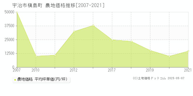 槇島町(宇治市)の農地価格推移グラフ(坪単価)[2007-2021年]