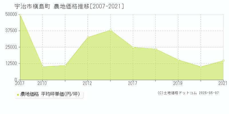 宇治市槇島町の農地価格推移グラフ 