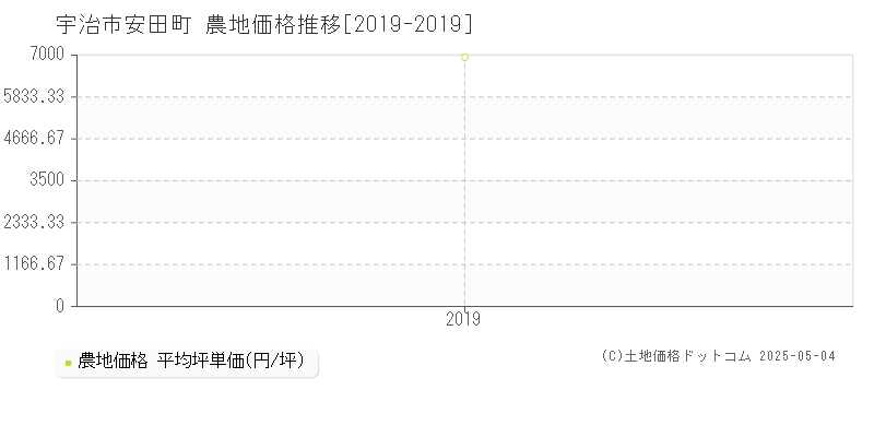 宇治市安田町の農地価格推移グラフ 