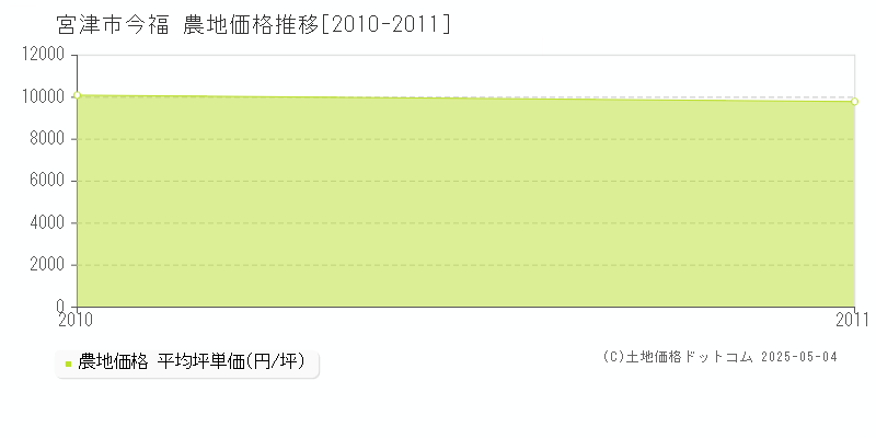 今福(宮津市)の農地価格推移グラフ(坪単価)[2010-2011年]
