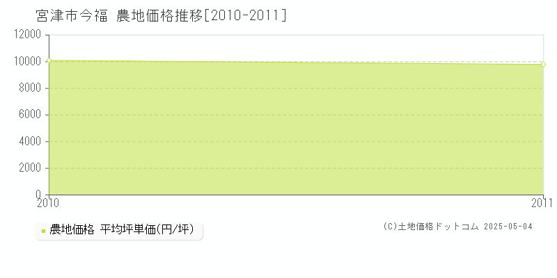 宮津市今福の農地価格推移グラフ 