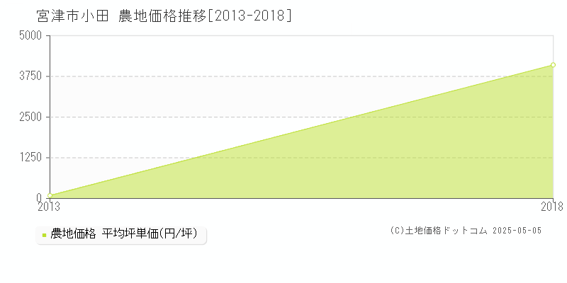 小田(宮津市)の農地価格推移グラフ(坪単価)[2013-2018年]