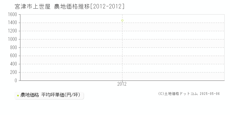 上世屋(宮津市)の農地価格推移グラフ(坪単価)[2012-2012年]