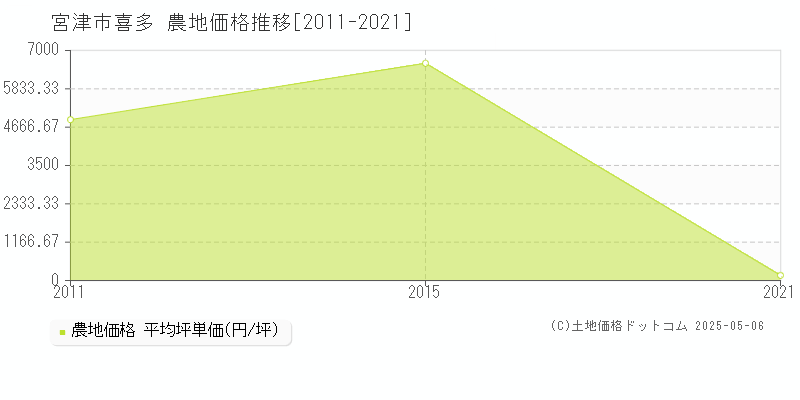 喜多(宮津市)の農地価格推移グラフ(坪単価)[2011-2021年]